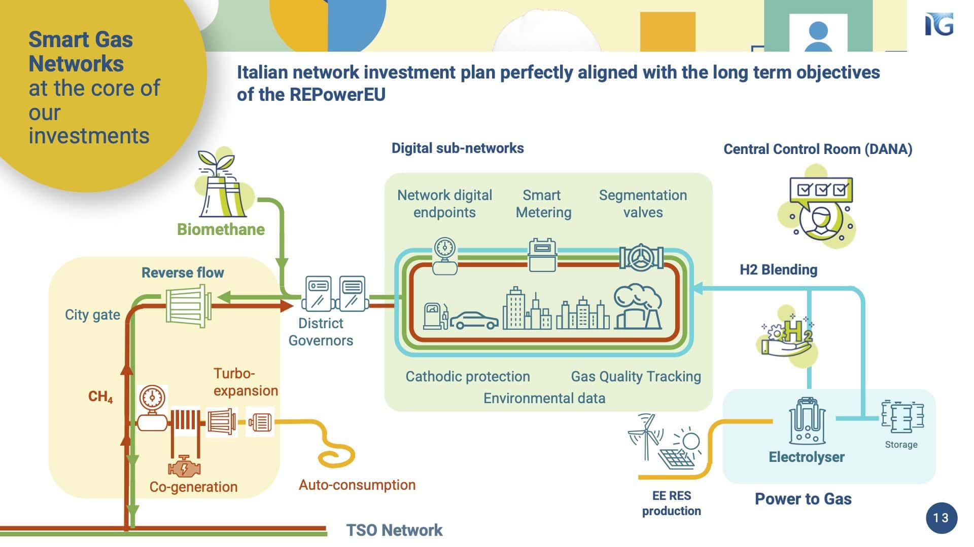Context and growth drivers Italgas